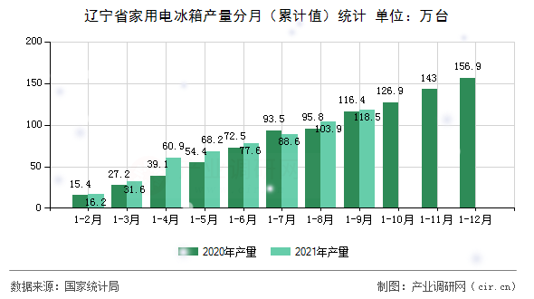 遼寧省家用電冰箱產(chǎn)量分月（累計值）統(tǒng)計