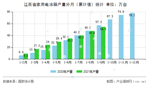 江西省家用電冰箱產(chǎn)量分月（累計(jì)值）統(tǒng)計(jì)