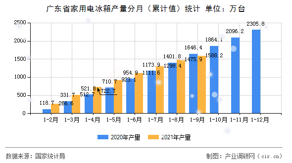 廣東省家用電冰箱產(chǎn)量分月（累計(jì)值）統(tǒng)計(jì)
