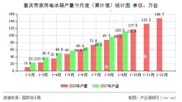 重慶市家用電冰箱產(chǎn)量分月度（累計(jì)值）統(tǒng)計(jì)圖