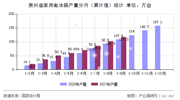 貴州省家用電冰箱產(chǎn)量分月（累計值）統(tǒng)計
