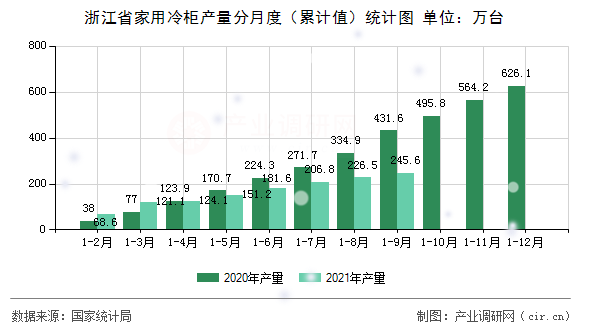 浙江省家用冷柜產(chǎn)量分月度（累計值）統(tǒng)計圖
