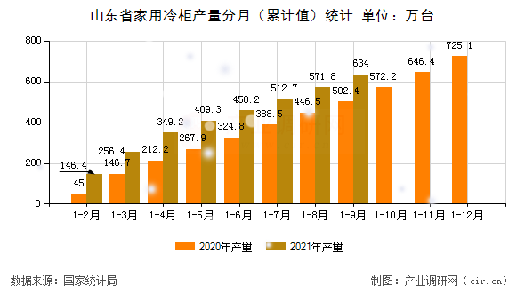 山東省家用冷柜產(chǎn)量分月（累計值）統(tǒng)計