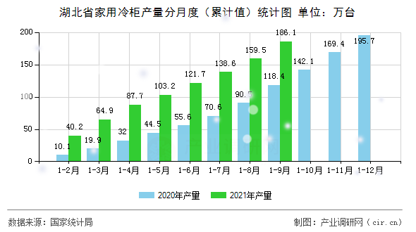 湖北省家用冷柜產量分月度（累計值）統(tǒng)計圖