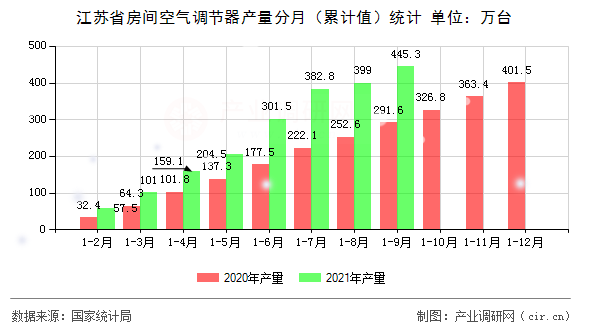 江蘇省房間空氣調(diào)節(jié)器產(chǎn)量分月（累計值）統(tǒng)計