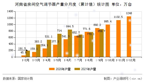 河南省房間空氣調節(jié)器產量分月度（累計值）統(tǒng)計圖