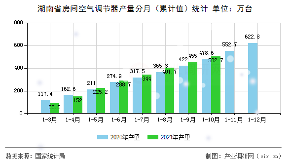 湖南省房間空氣調(diào)節(jié)器產(chǎn)量分月（累計(jì)值）統(tǒng)計(jì)