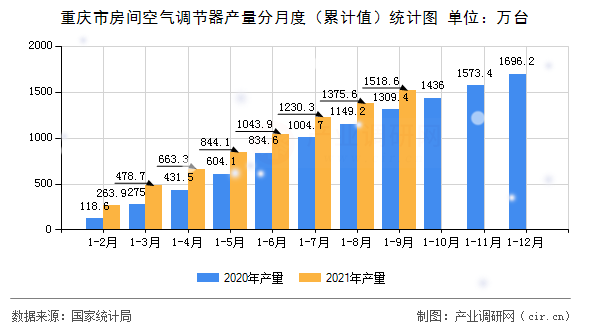 重慶市房間空氣調(diào)節(jié)器產(chǎn)量分月度（累計(jì)值）統(tǒng)計(jì)圖