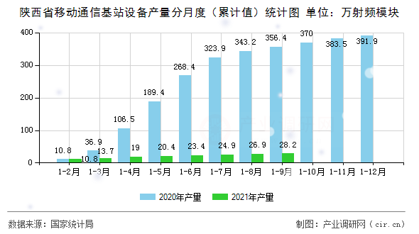 陜西省移動通信基站設備產(chǎn)量分月度（累計值）統(tǒng)計圖