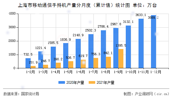 上海市移動通信手持機產(chǎn)量分月度（累計值）統(tǒng)計圖