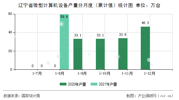 遼寧省微型計算機設備產量分月度(累計值)統計圖 遼寧省微型計算機設備產量分月度(累計值)統計圖