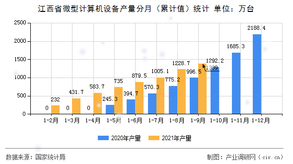 江西省微型計算機設備產(chǎn)量分月（累計值）統(tǒng)計