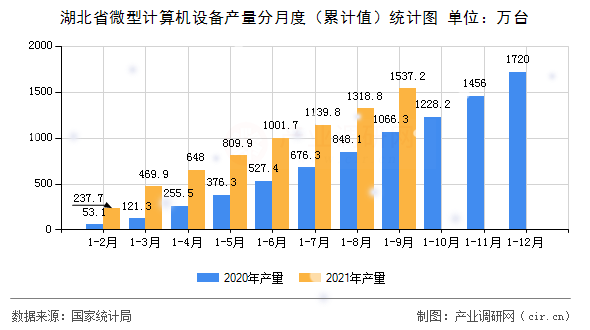 湖北省微型計算機設備產(chǎn)量分月度（累計值）統(tǒng)計圖