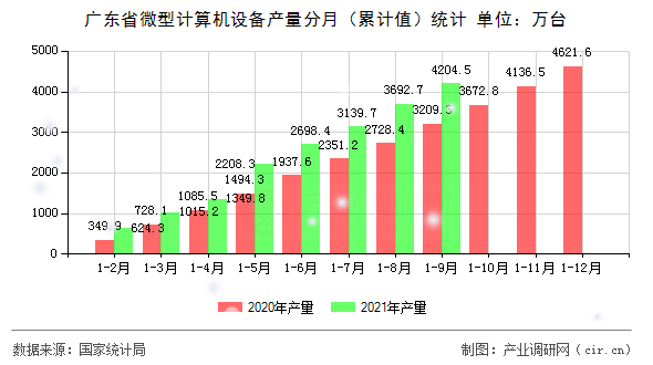 廣東省微型計(jì)算機(jī)設(shè)備產(chǎn)量分月（累計(jì)值）統(tǒng)計(jì)