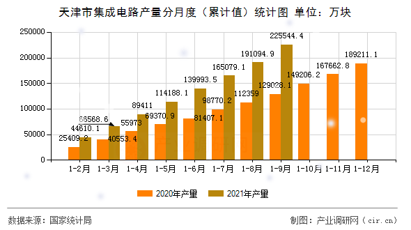 天津市集成電路產(chǎn)量分月度（累計(jì)值）統(tǒng)計(jì)圖