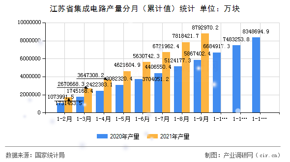 江蘇省集成電路產(chǎn)量分月（累計值）統(tǒng)計