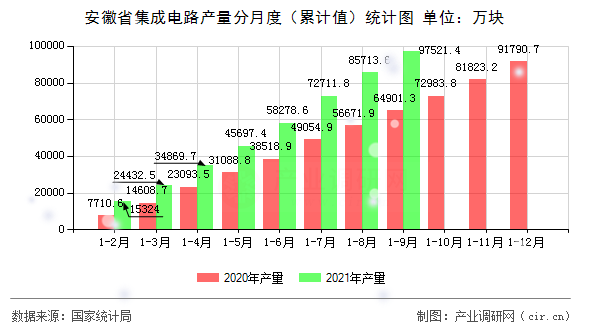 安徽省集成電路產(chǎn)量分月度（累計(jì)值）統(tǒng)計(jì)圖