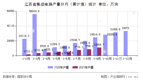 江西省集成電路產(chǎn)量分月（累計(jì)值）統(tǒng)計(jì)
