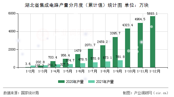 湖北省集成電路產(chǎn)量分月度（累計值）統(tǒng)計圖