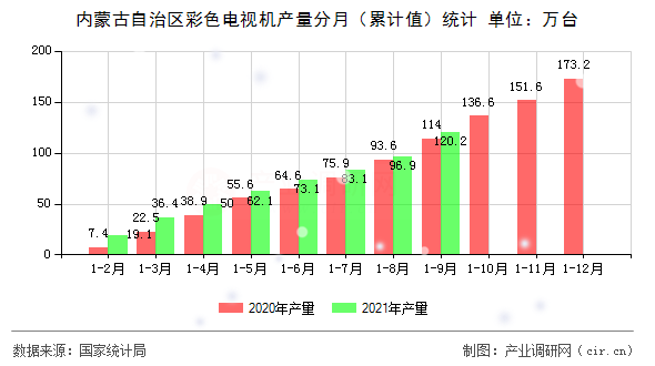內(nèi)蒙古自治區(qū)彩色電視機(jī)產(chǎn)量分月（累計(jì)值）統(tǒng)計(jì)