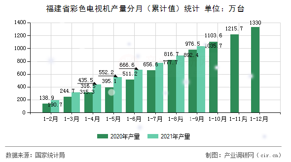 福建省彩色電視機(jī)產(chǎn)量分月（累計(jì)值）統(tǒng)計(jì)