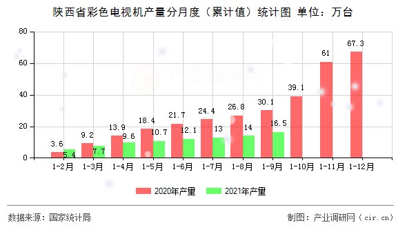 陜西省彩色電視機(jī)產(chǎn)量分月度（累計(jì)值）統(tǒng)計(jì)圖