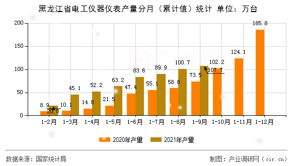 黑龍江省電工儀器儀表產(chǎn)量分月（累計值）統(tǒng)計