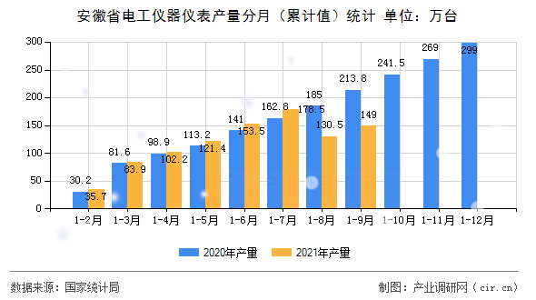 安徽省電工儀器儀表產(chǎn)量分月（累計(jì)值）統(tǒng)計(jì)