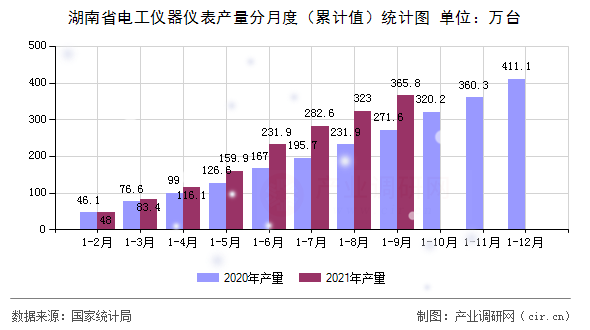 湖南省電工儀器儀表產量分月度（累計值）統(tǒng)計圖