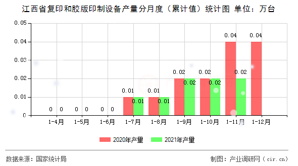 江西省復(fù)印和膠版印制設(shè)備產(chǎn)量分月度（累計(jì)值）統(tǒng)計(jì)圖