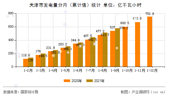 天津市發(fā)電量分月（累計(jì)值）統(tǒng)計(jì)