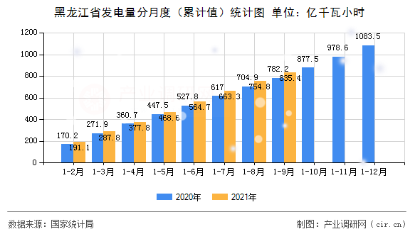 黑龍江省發(fā)電量分月度（累計(jì)值）統(tǒng)計(jì)圖