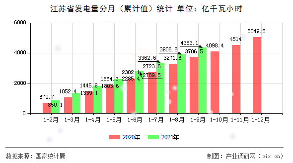 江蘇省發(fā)電量分月（累計(jì)值）統(tǒng)計(jì)