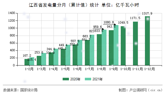 江西省發(fā)電量分月（累計值）統(tǒng)計