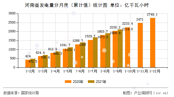 河南省發(fā)電量分月度（累計(jì)值）統(tǒng)計(jì)圖