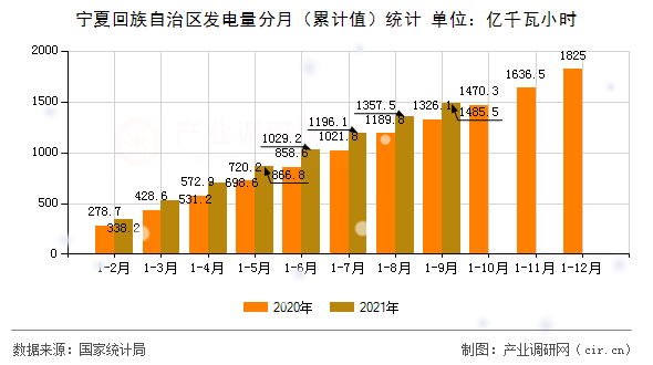 寧夏回族自治區(qū)發(fā)電量分月（累計值）統(tǒng)計