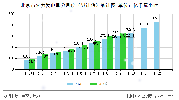 北京市火力發(fā)電量分月度（累計(jì)值）統(tǒng)計(jì)圖