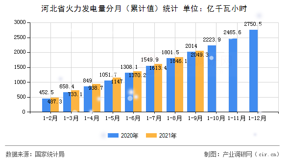 河北省火力發(fā)電量分月（累計值）統(tǒng)計