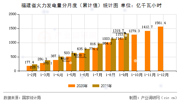 福建省火力發(fā)電量分月度（累計值）統(tǒng)計圖