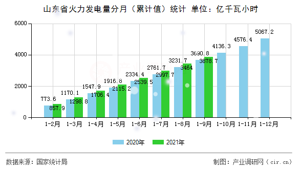 山東省火力發(fā)電量分月（累計(jì)值）統(tǒng)計(jì)
