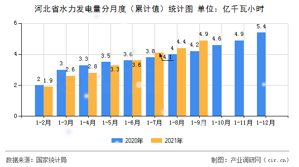 河北省水力發(fā)電量分月度（累計(jì)值）統(tǒng)計(jì)圖