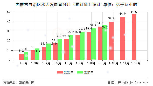 內(nèi)蒙古自治區(qū)水力發(fā)電量分月（累計值）統(tǒng)計