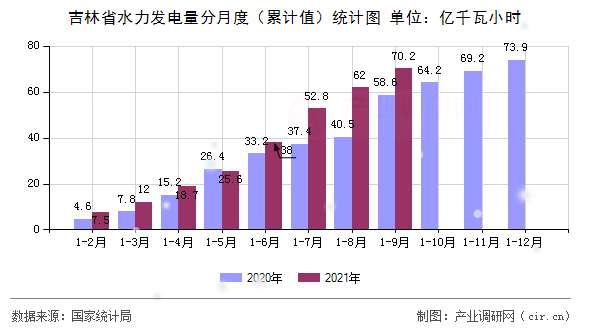 吉林省水力發(fā)電量分月度（累計(jì)值）統(tǒng)計(jì)圖
