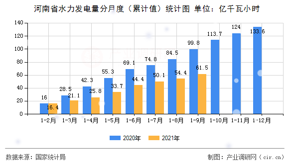 河南省水力發(fā)電量分月度（累計(jì)值）統(tǒng)計(jì)圖