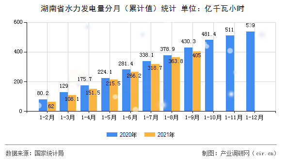 湖南省水力發(fā)電量分月（累計(jì)值）統(tǒng)計(jì)