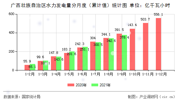 廣西壯族自治區(qū)水力發(fā)電量分月度（累計值）統(tǒng)計圖