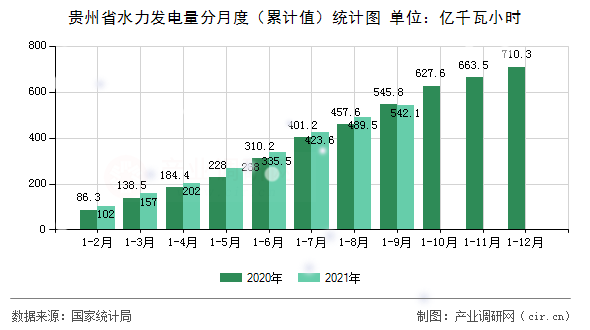 貴州省水力發(fā)電量分月度（累計(jì)值）統(tǒng)計(jì)圖