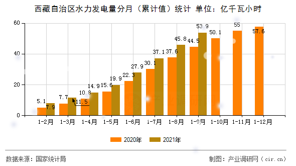 西藏自治區(qū)水力發(fā)電量分月（累計(jì)值）統(tǒng)計(jì)