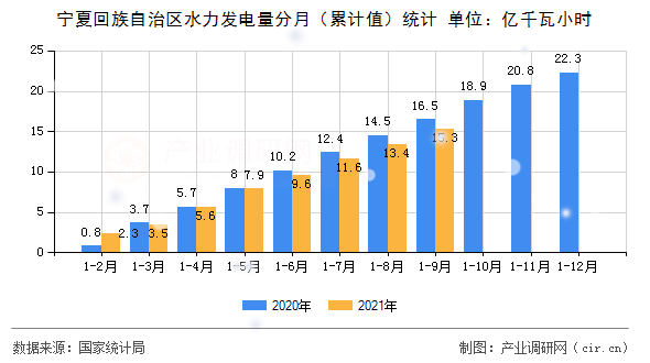寧夏回族自治區(qū)水力發(fā)電量分月(累計(jì)值)統(tǒng)計(jì) 寧夏回族自治區(qū)水力發(fā)電量分月(累計(jì)值)統(tǒng)計(jì)