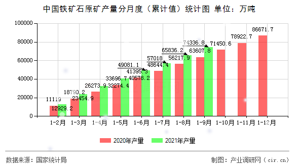中國鐵礦石原礦產(chǎn)量分月度（累計值）統(tǒng)計圖